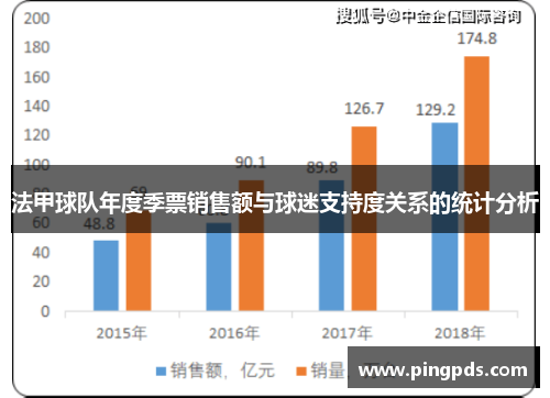 法甲球队年度季票销售额与球迷支持度关系的统计分析